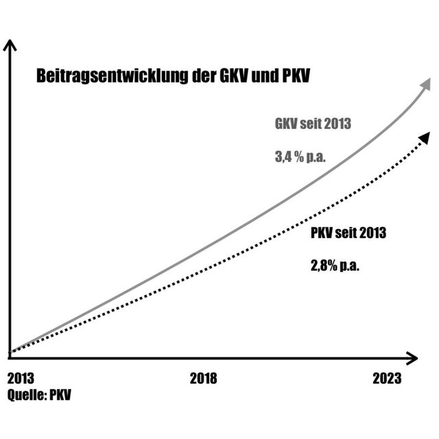 Vergleich GKV und PKV Beitrag